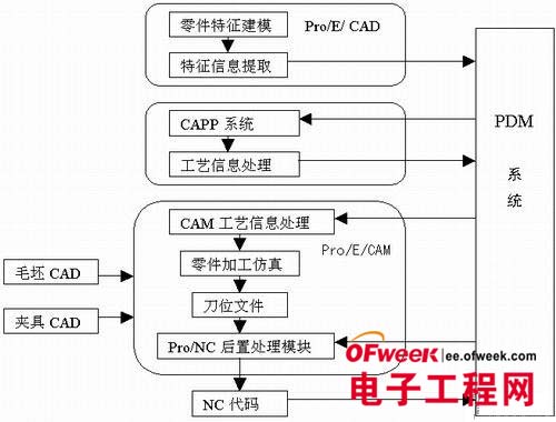 关于PDM的CAD/CAPP/CAM集成探讨 